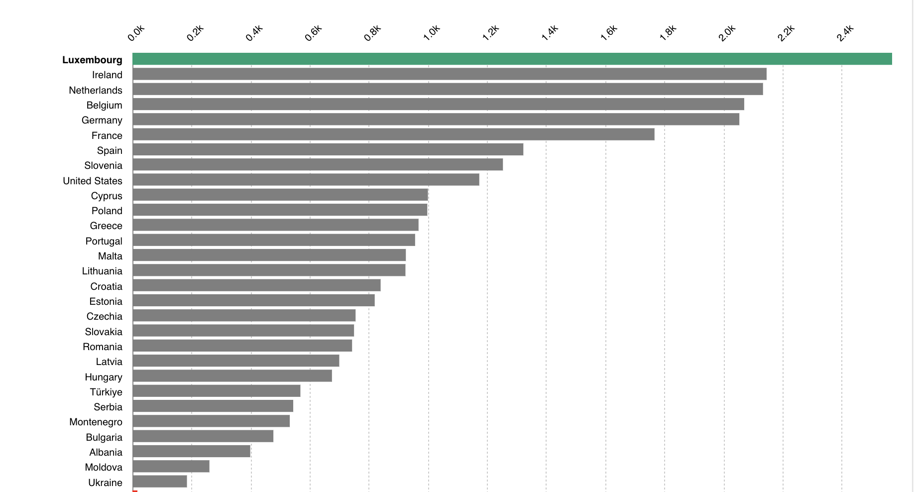 Grafiku që rendit vendet europiane për nga rroga minimale